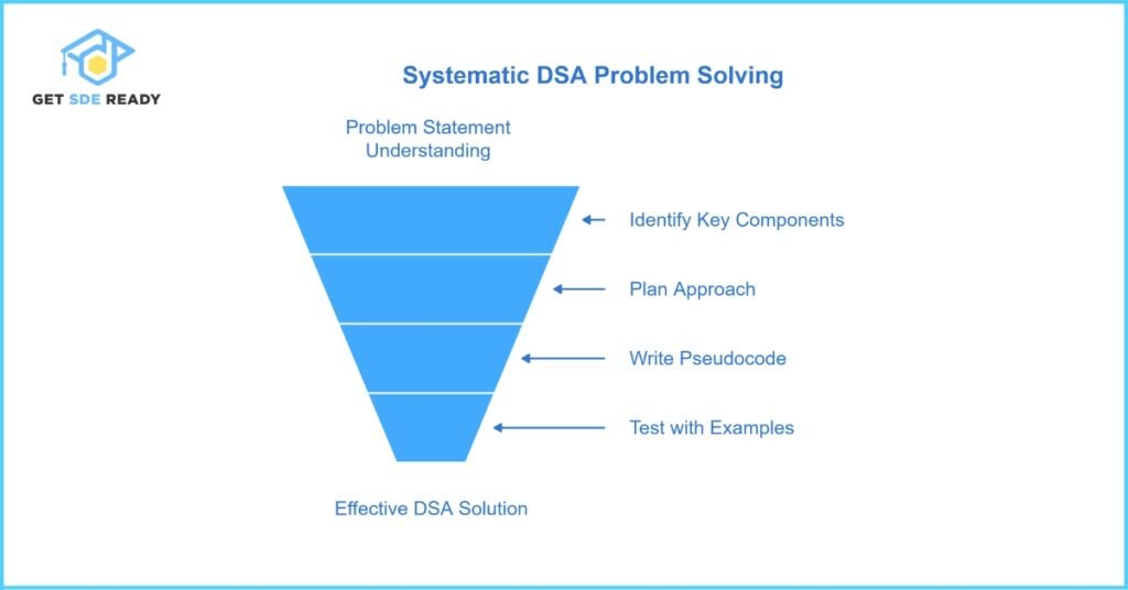 How to Solve Airbnb DSA Interview Questions
