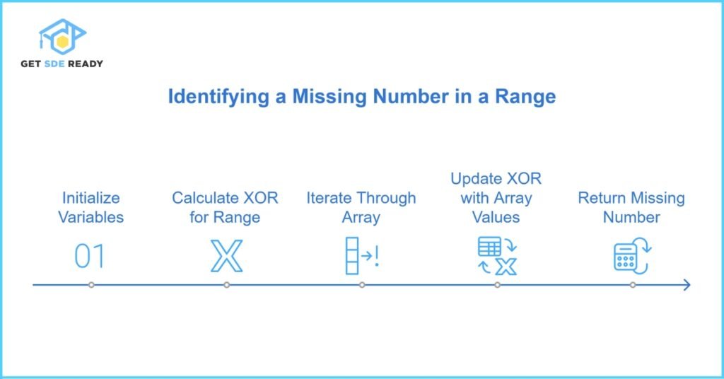 Identifying a Missing Number in a Range