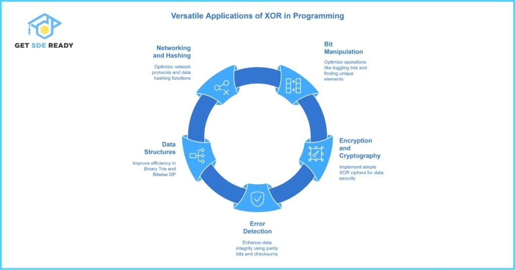 Practical Applications of XOR in Programming