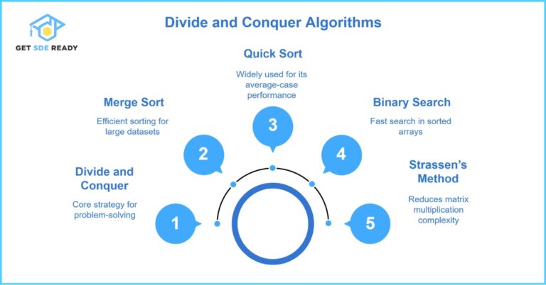 Divide and Conquer Algorithm: Concepts, Examples & Applications