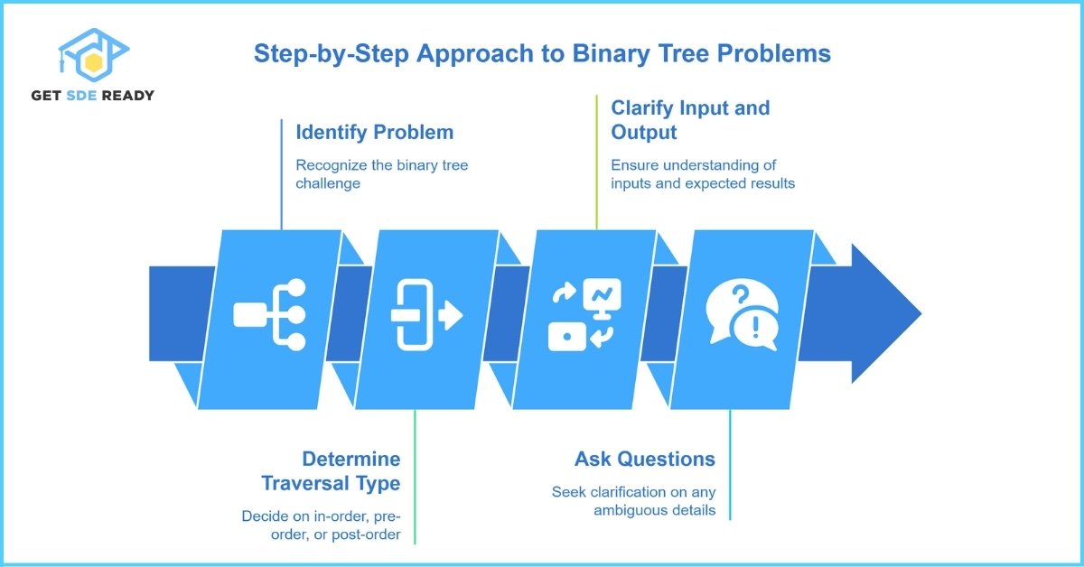 Step-by-Step Approach to Binary Tree Problems