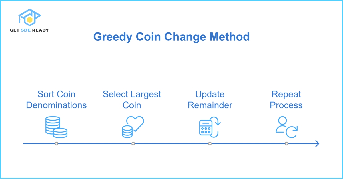 Greedy vs Dynamic Programming: Right DSA Approach