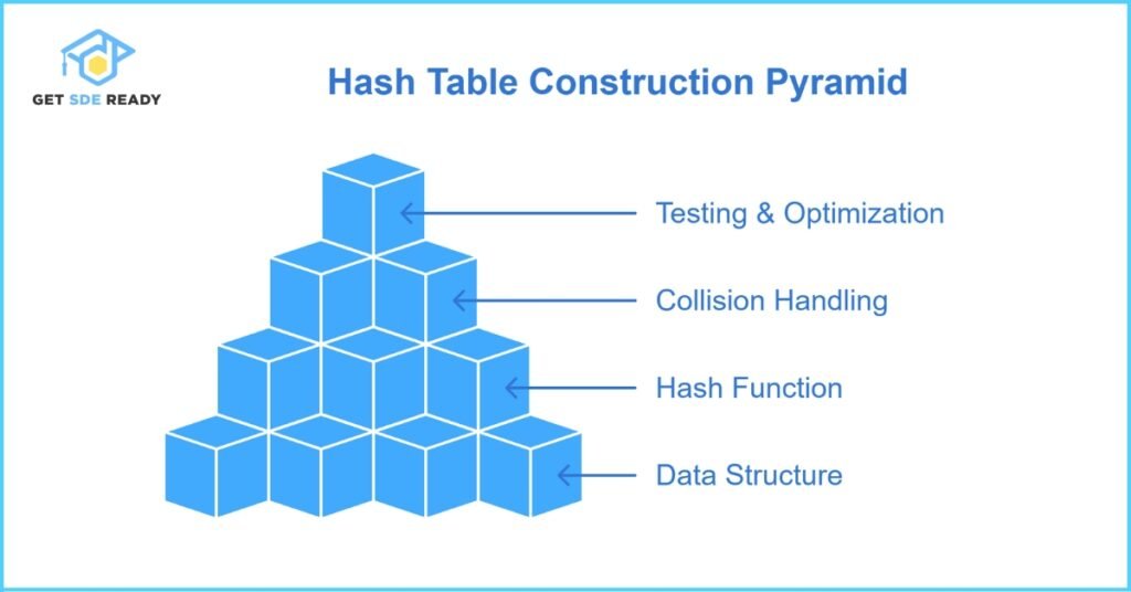 Step-by-Step Hash Table Implementation