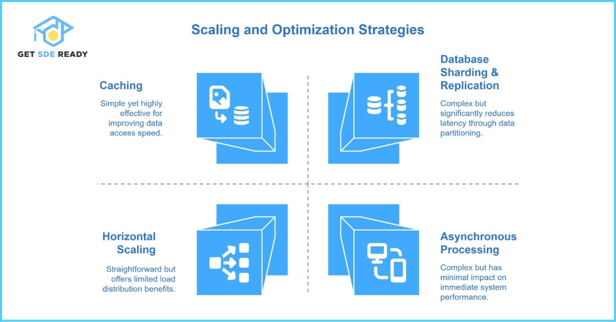 Strategies for Scaling and Optimization