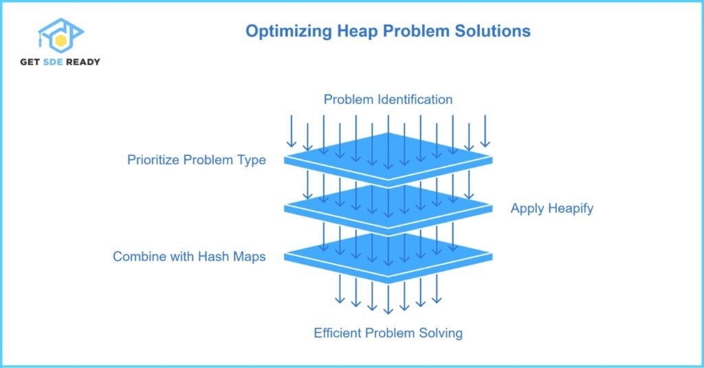 Strategies for Solving Heap Problems