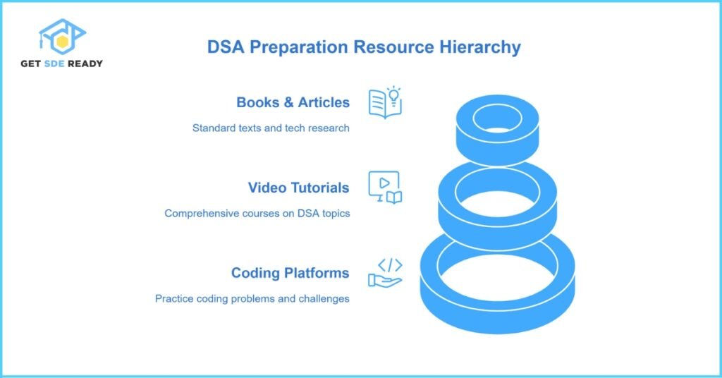 Tools and Resources for DSA Interview Preparation