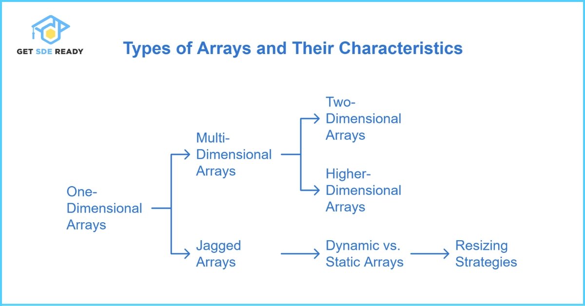 Types of Arrays