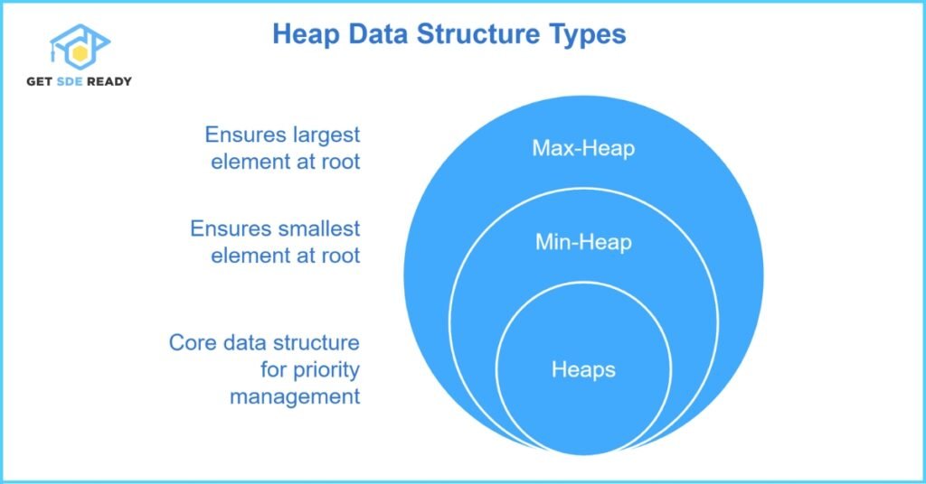 Types of Heaps