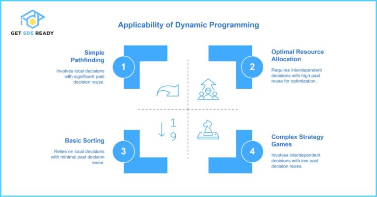 Greedy vs Dynamic Programming: Right DSA Approach