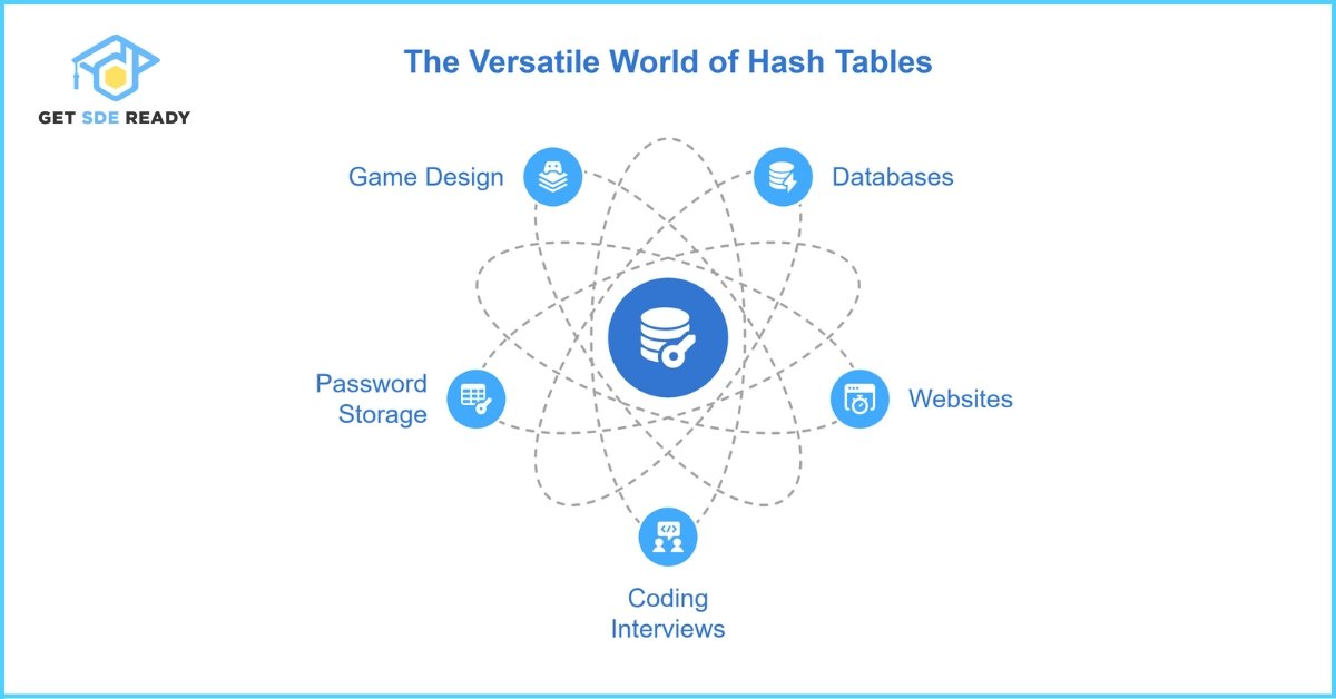 Applications of Hash Tables
