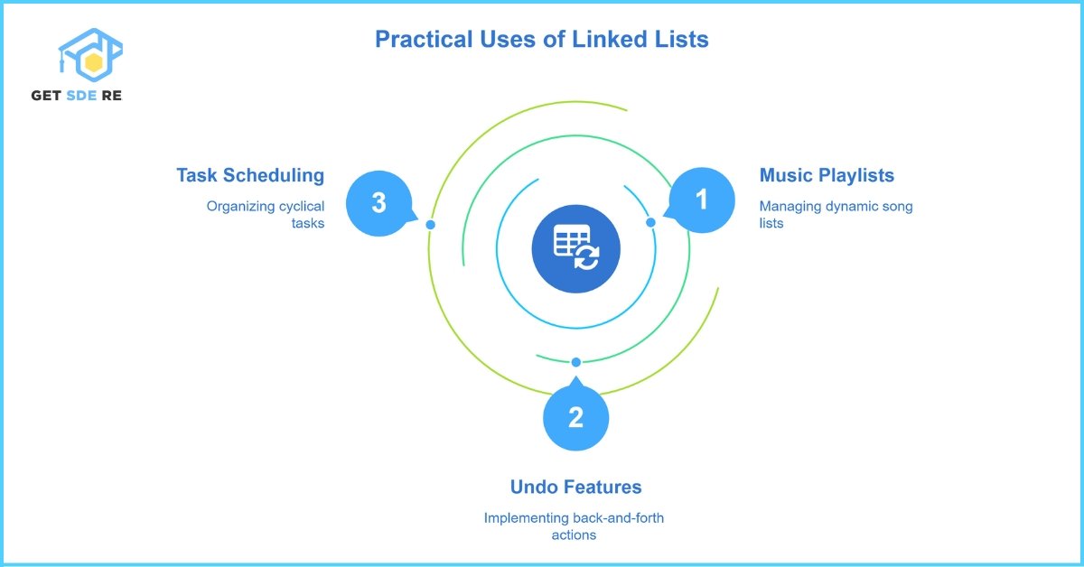 Applications of Linked Lists