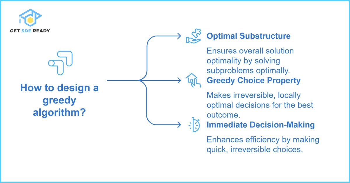 Characteristics of Greedy Algorithms