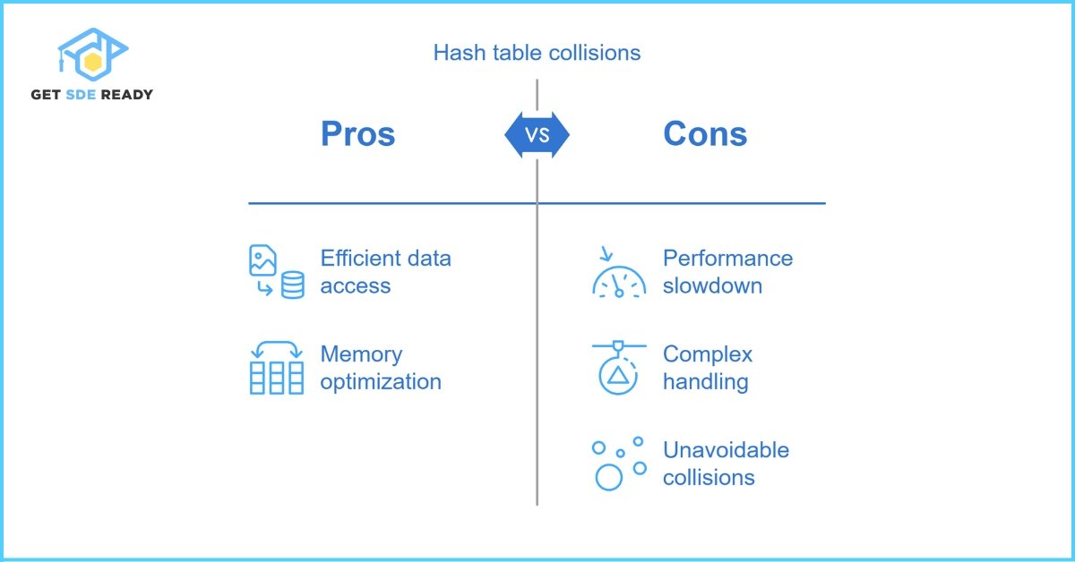Collision in Hash Tables