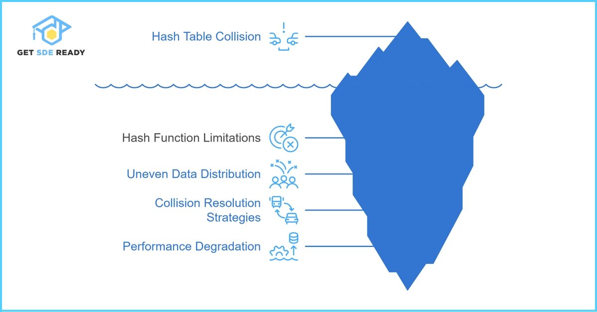 Collision in Hashing