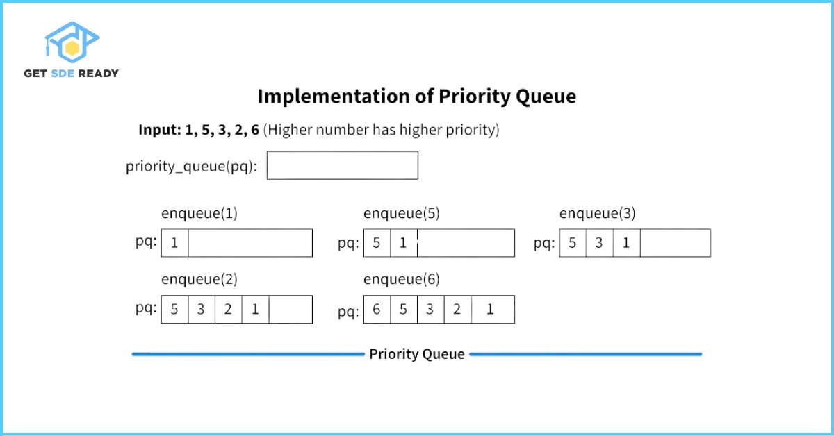 Example of Descending order Priority Queue 1