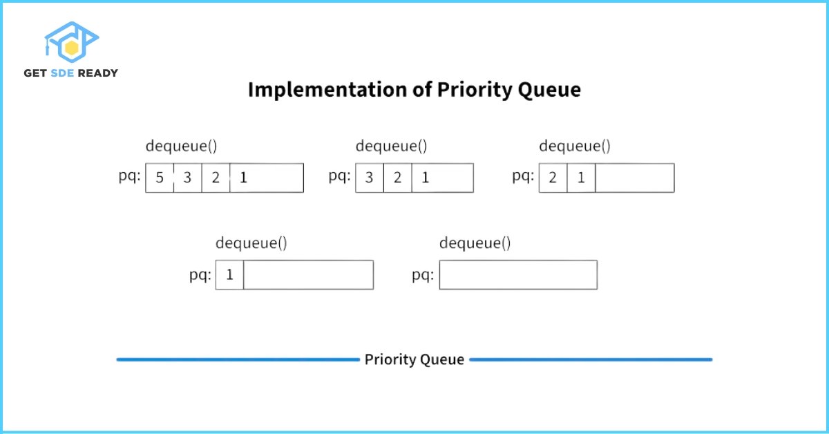Example of Descending order Priority Queue 2