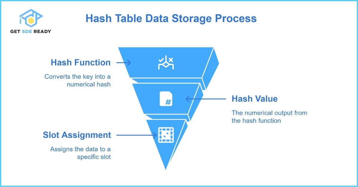 How Hash Tables Work