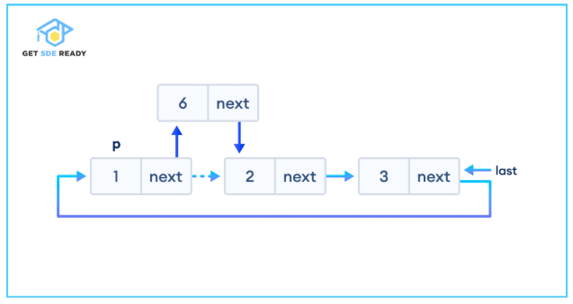 After a specific node: Insert a node following a given position, adjusting pointers