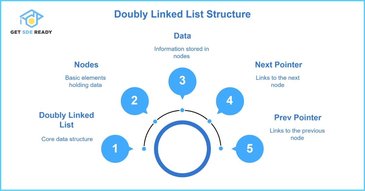 Structure of a Doubly Linked List