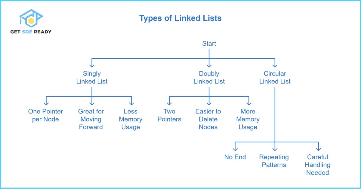 Types of Linked Lists
