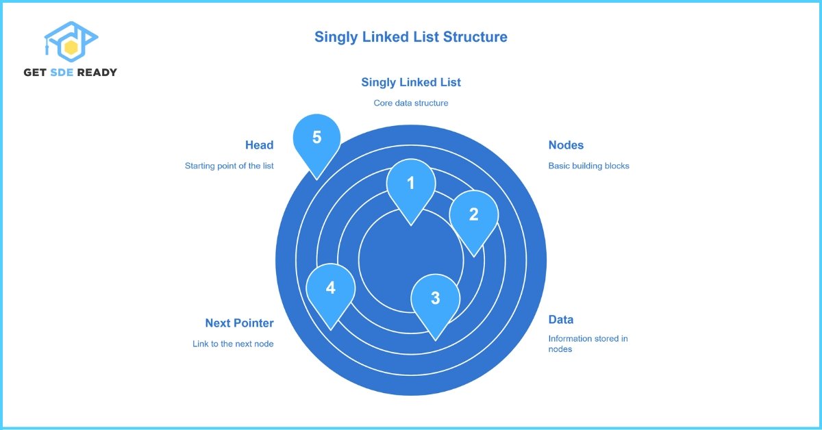 What is a Singly Linked List