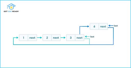At the end: Attach a new node after the last one, linking it back to the head.