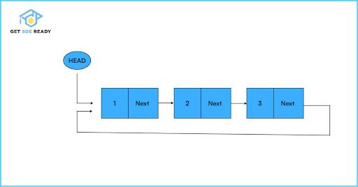 What is a Circular Linked List?