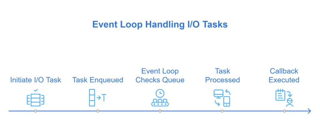 How Does the Event Loop Prevent Blocking from I_O-bound Tasks_ - visual selection
