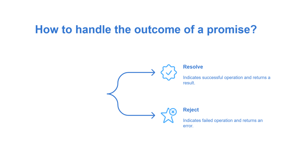 2. What is the Difference Between resolve() and reject() in a Promise_ - visual selection