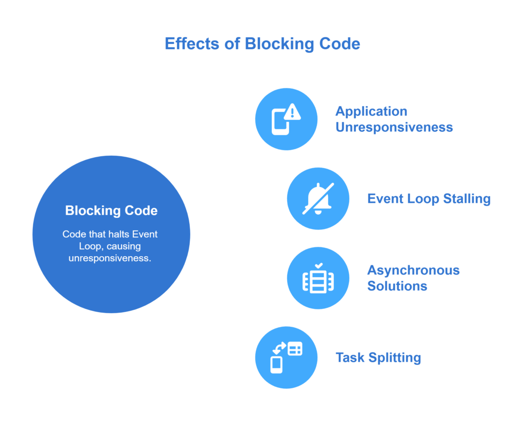 What Is the Impact of Blocking Code on the Responsiveness of an Application in JavaScript_ - visual selection