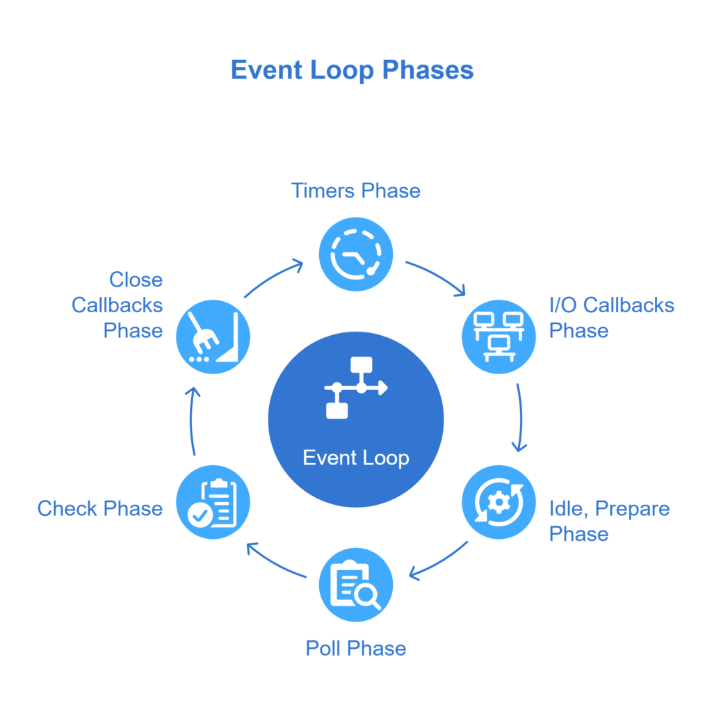 What Are the Different Phases of the Event Loop_ - visual selection