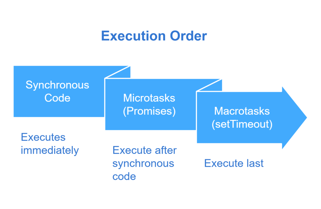 What is the Execution Order When setTimeout, a Promise, and Synchronous Code are Combined_ - visual selection