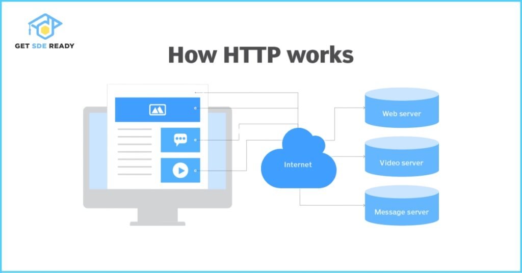 HyperText Transfer Protocol (HTTP)