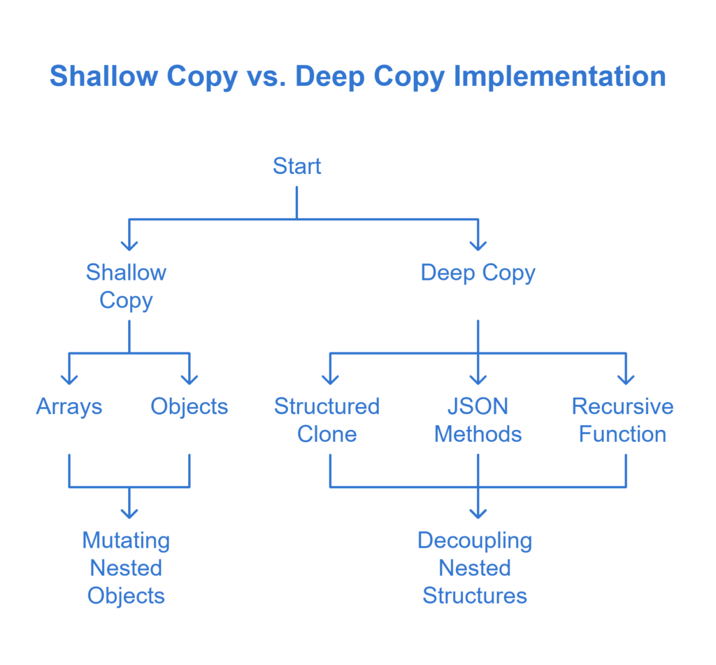 What is the difference between shallow copy and deep copy_ How can you implement both_ - visual selection