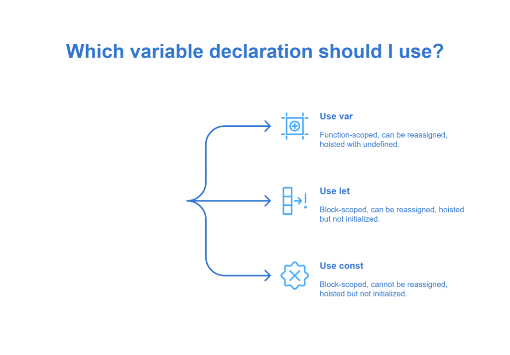 What is the difference between var, let, and const_ - visual selection