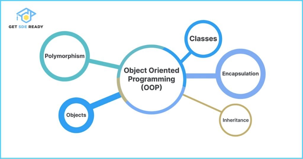 1. What is Object-Oriented Programming (OOP)