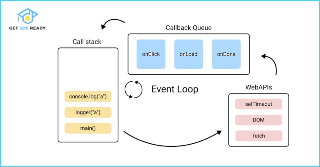 16. What is the Event Loop in JavaScript