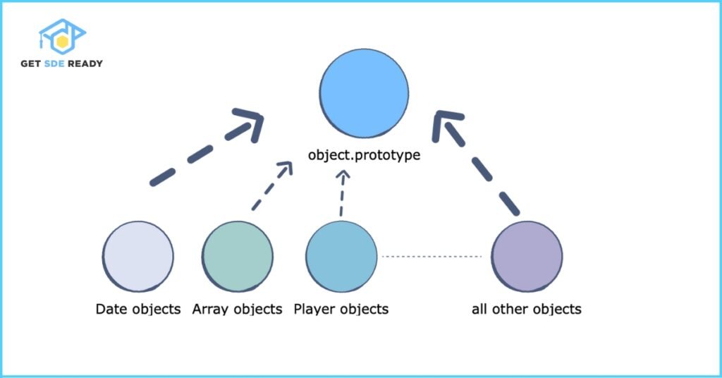 19. Explain the concept of prototypal inheritance in JavaScript