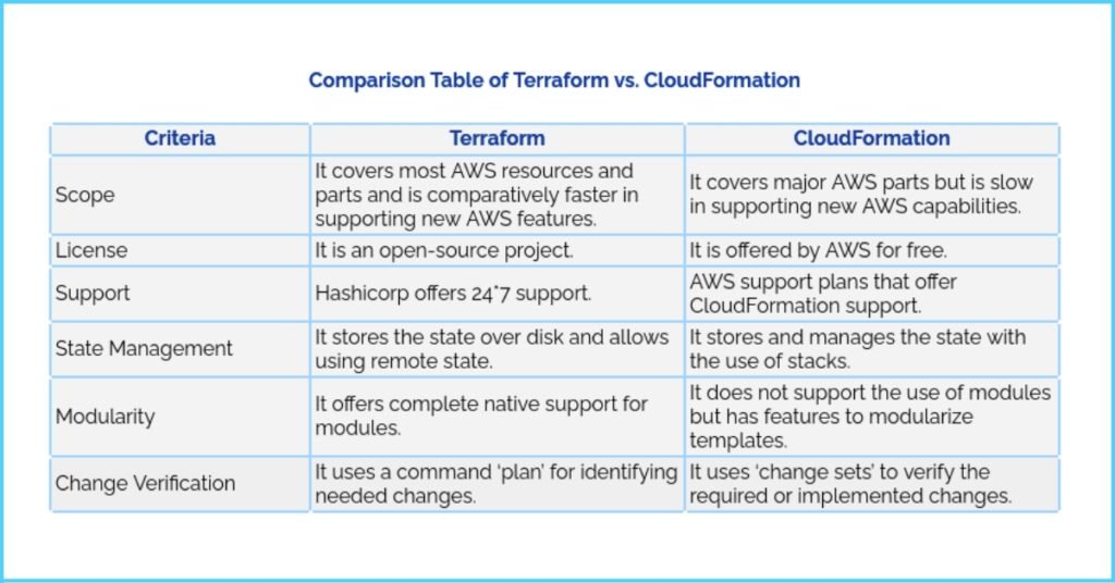 2. How does Terraform differ from other IaC tools like CloudFormation or Ansible