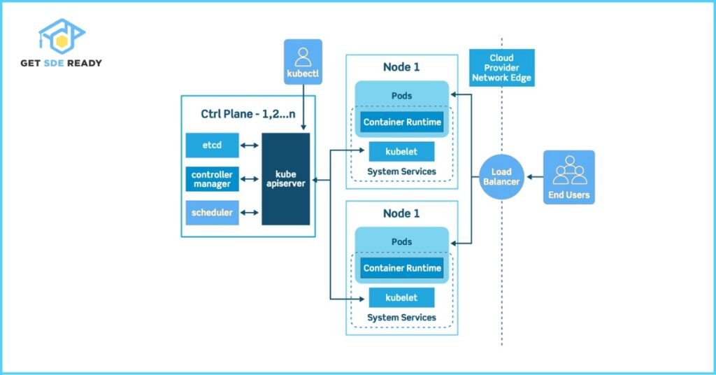 2. What are the main components of Kubernetes architecture