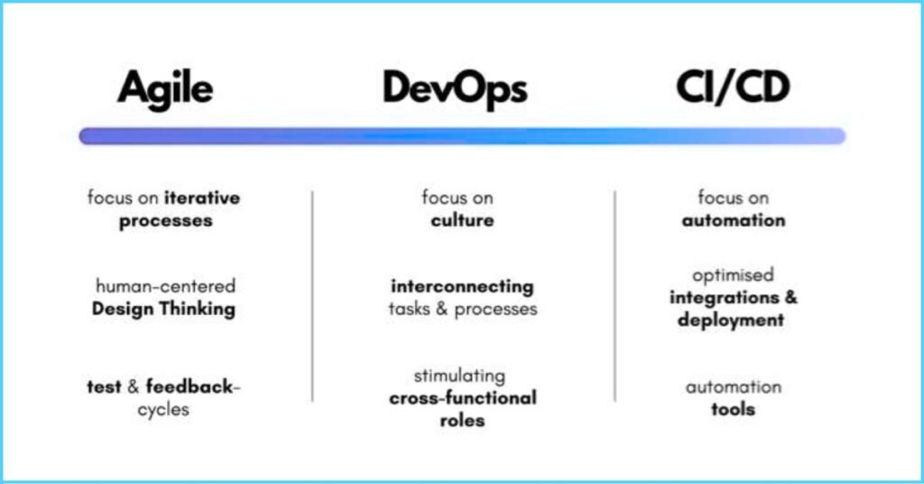 2.4 What is the Difference Between CI_CD and DevOps