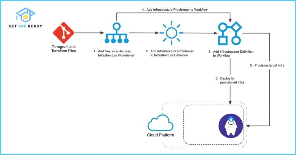 21. What is Terragrunt, and how does it enhance Terraform workflows