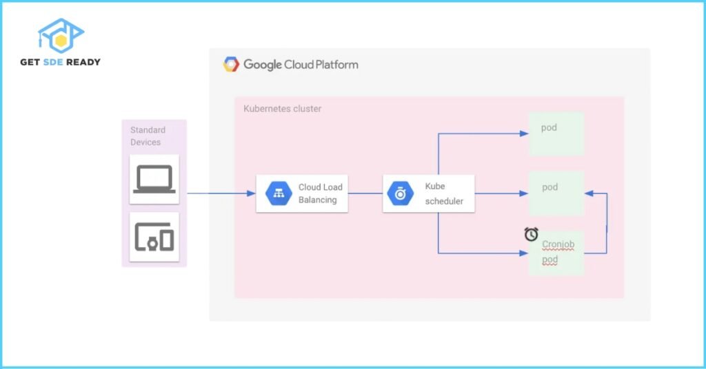 25. What is the difference between a Job and a CronJob in Kubernetes