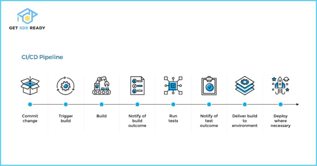 3. CI_CD Pipeline Setup and Tools