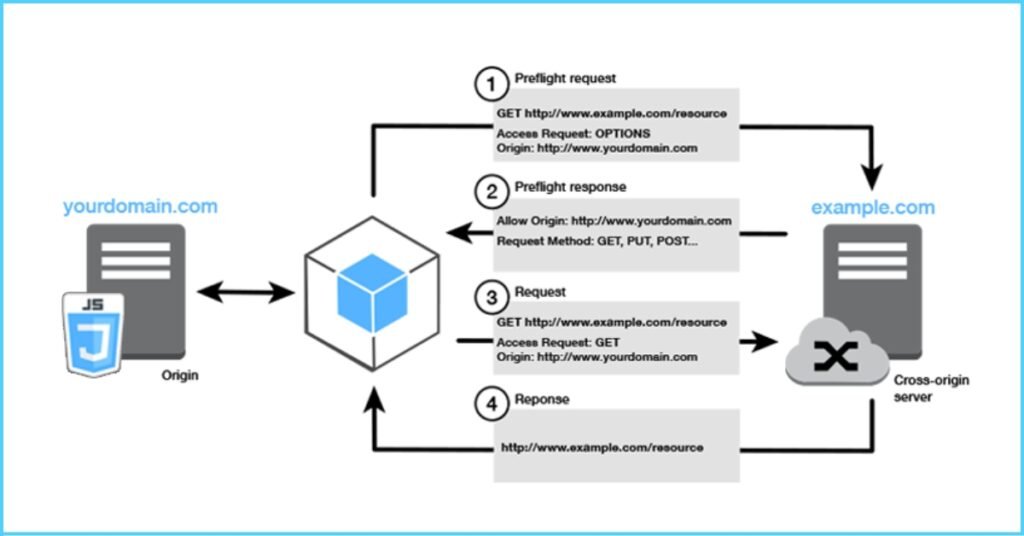 3. How do you handle cross-origin resource sharing (CORS) in HTML