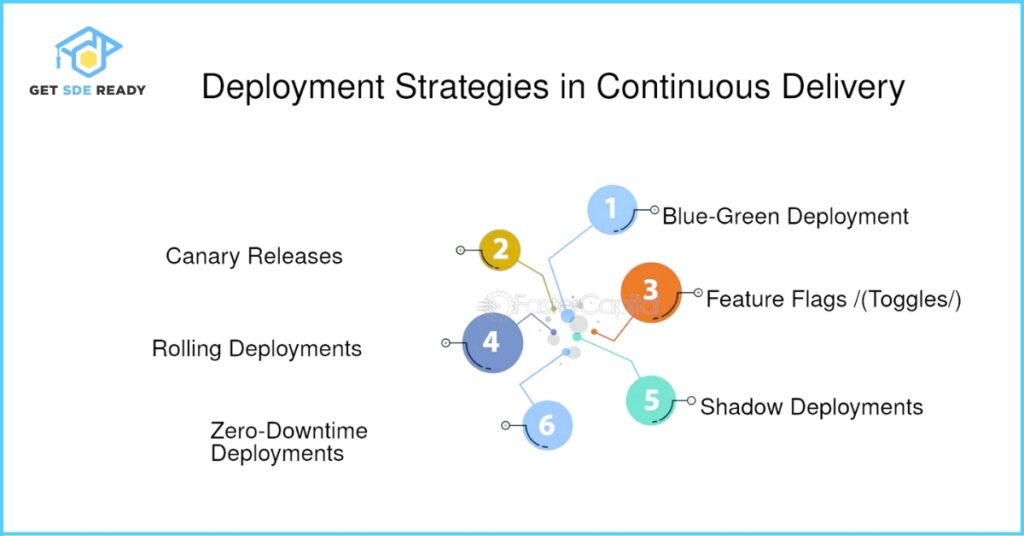 5. Deployment Strategies in CI_CD