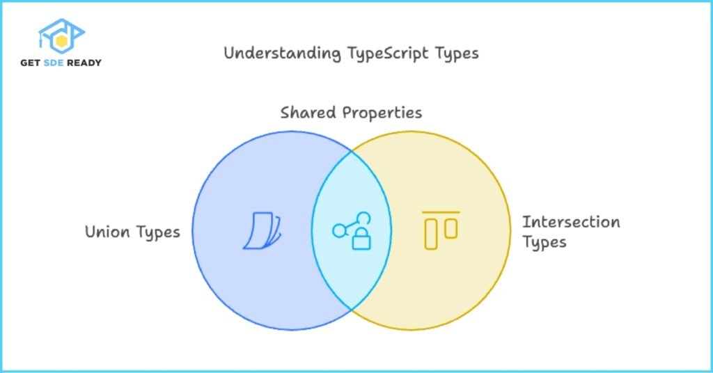5. What Are Union and Intersection Types in TypeScript