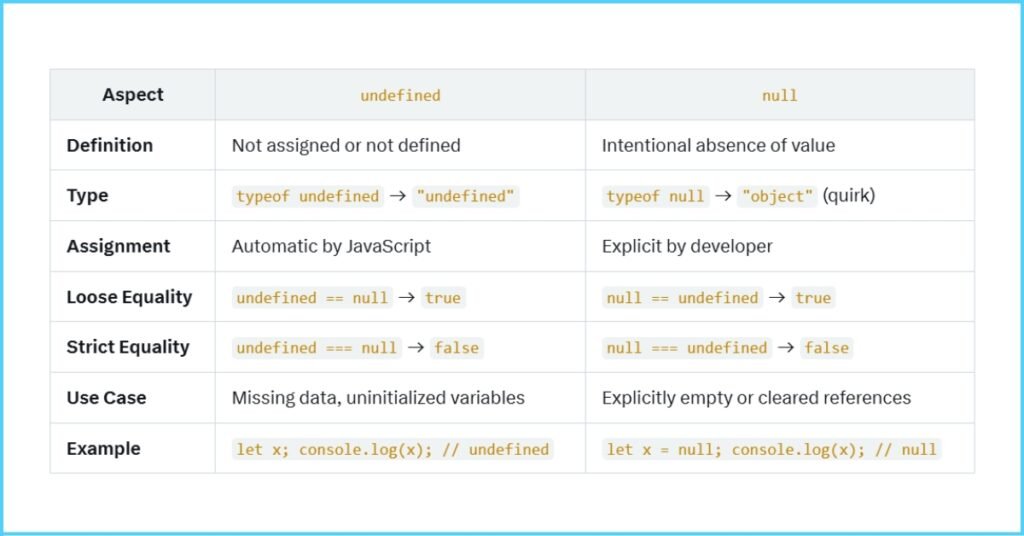 5. What is the difference between null and undefined in JavaScript