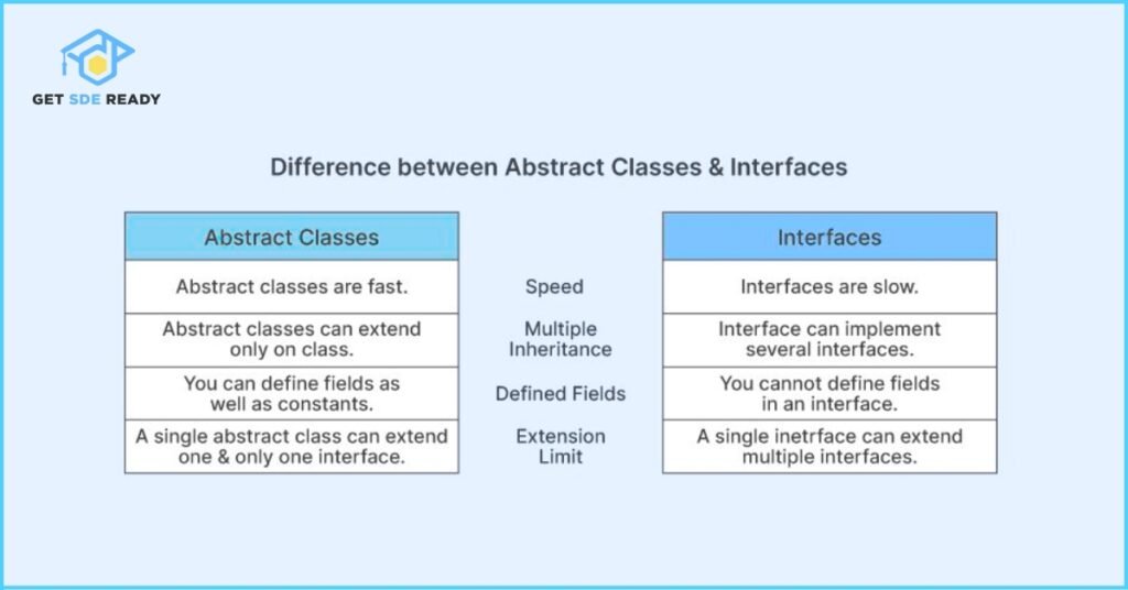 6. What is the Difference Between an Abstract Class and an Interface