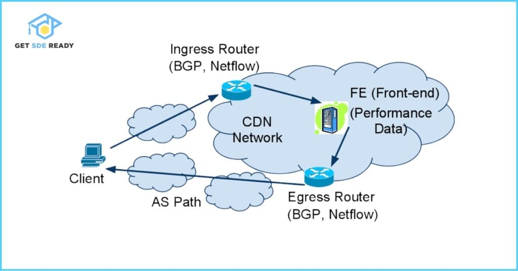 CDN Architecture